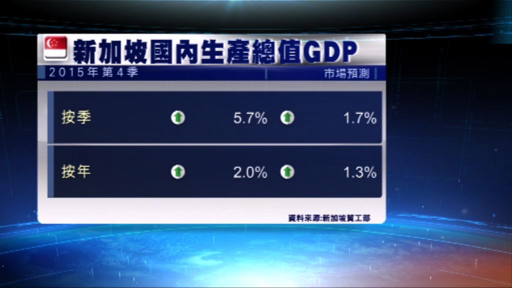 新加坡去季經濟遠勝市場預計