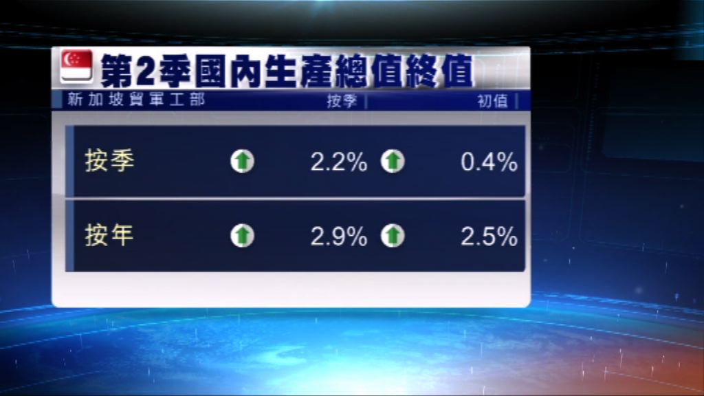 新加坡第二季經濟增長好過市場預期