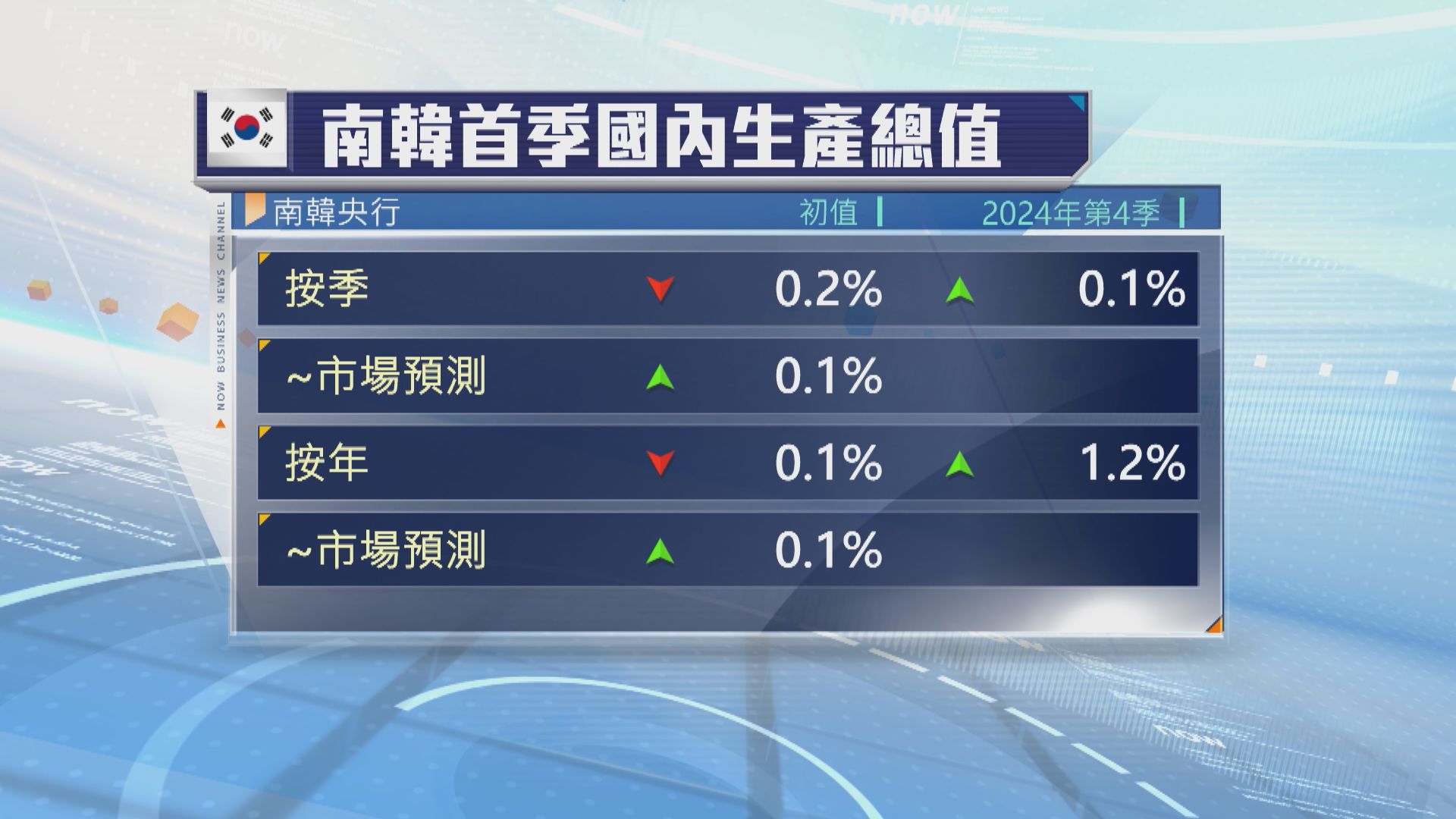 南韓第1季GDP初值按季意外萎縮0.2% 