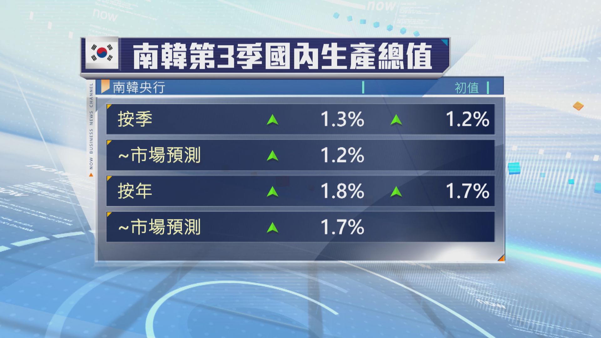 南韓第3季經濟增長數字向上修訂至1.3%