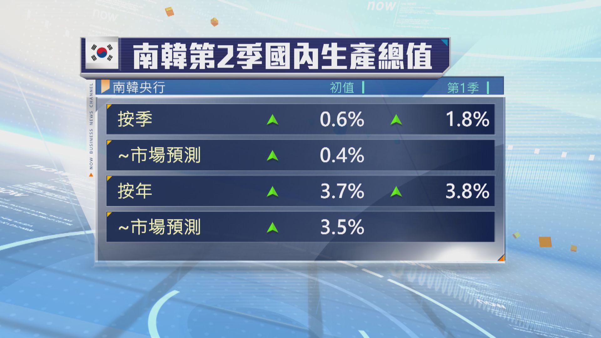 南韓第2季GDP按季增長0.6%勝市場預期
