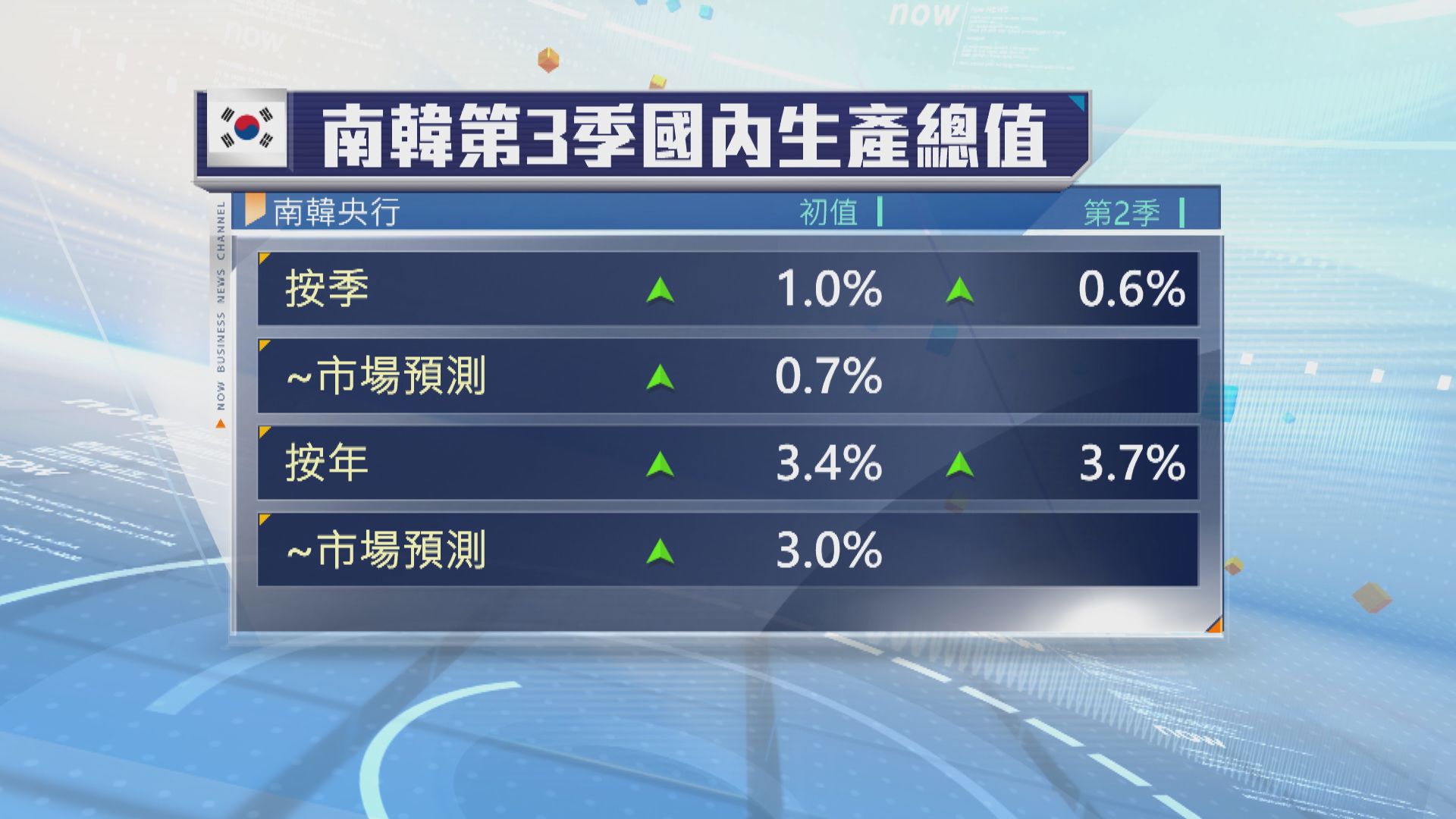 南韓第三季經濟按季增長1%　勝預期