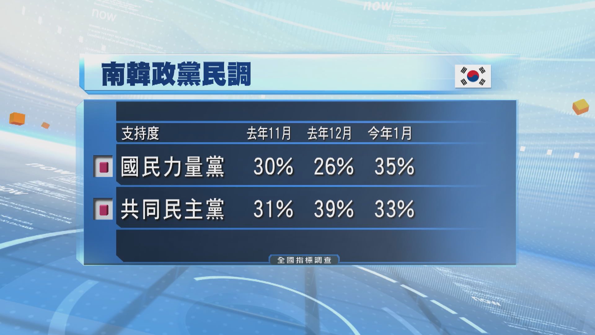 南韓法院是否延長拘留尹錫悅將揭曉　執政國民力量黨民望反超在野黨