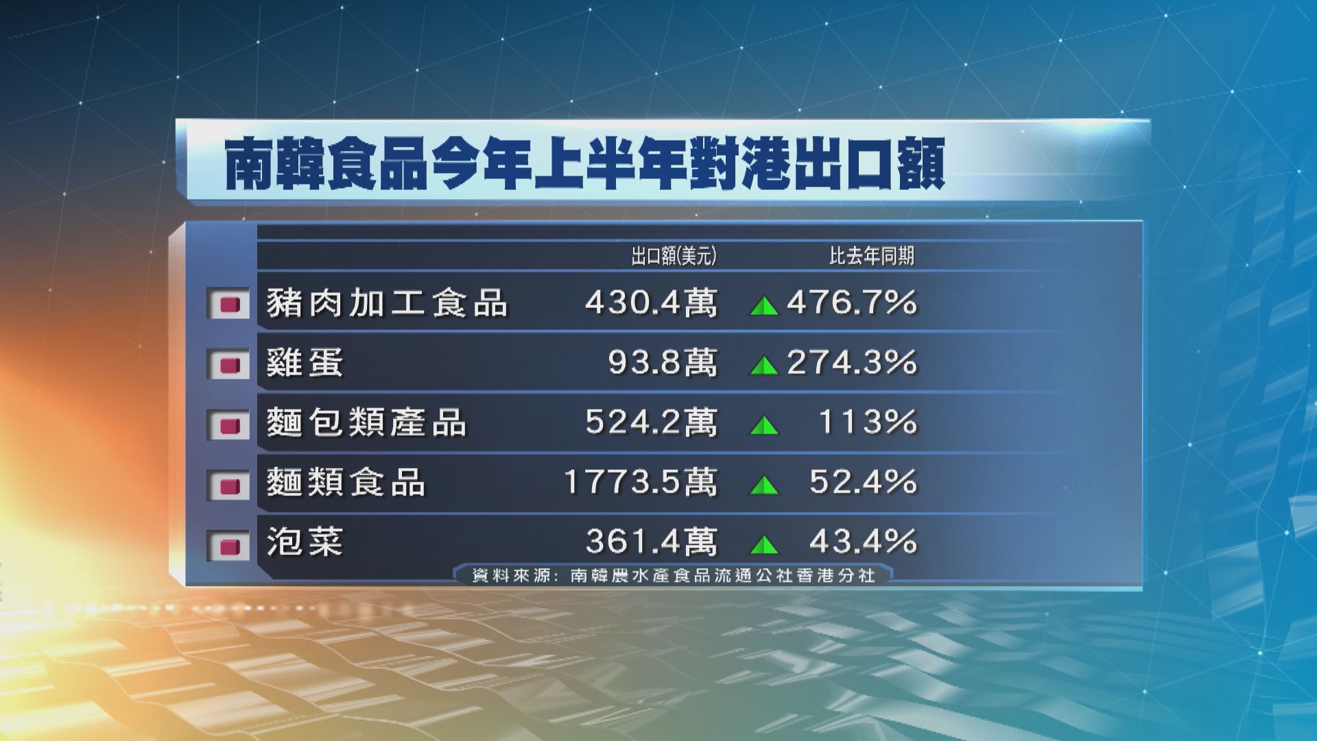 南韓食品對港出口額上升　分析指受疫情影響需求大增