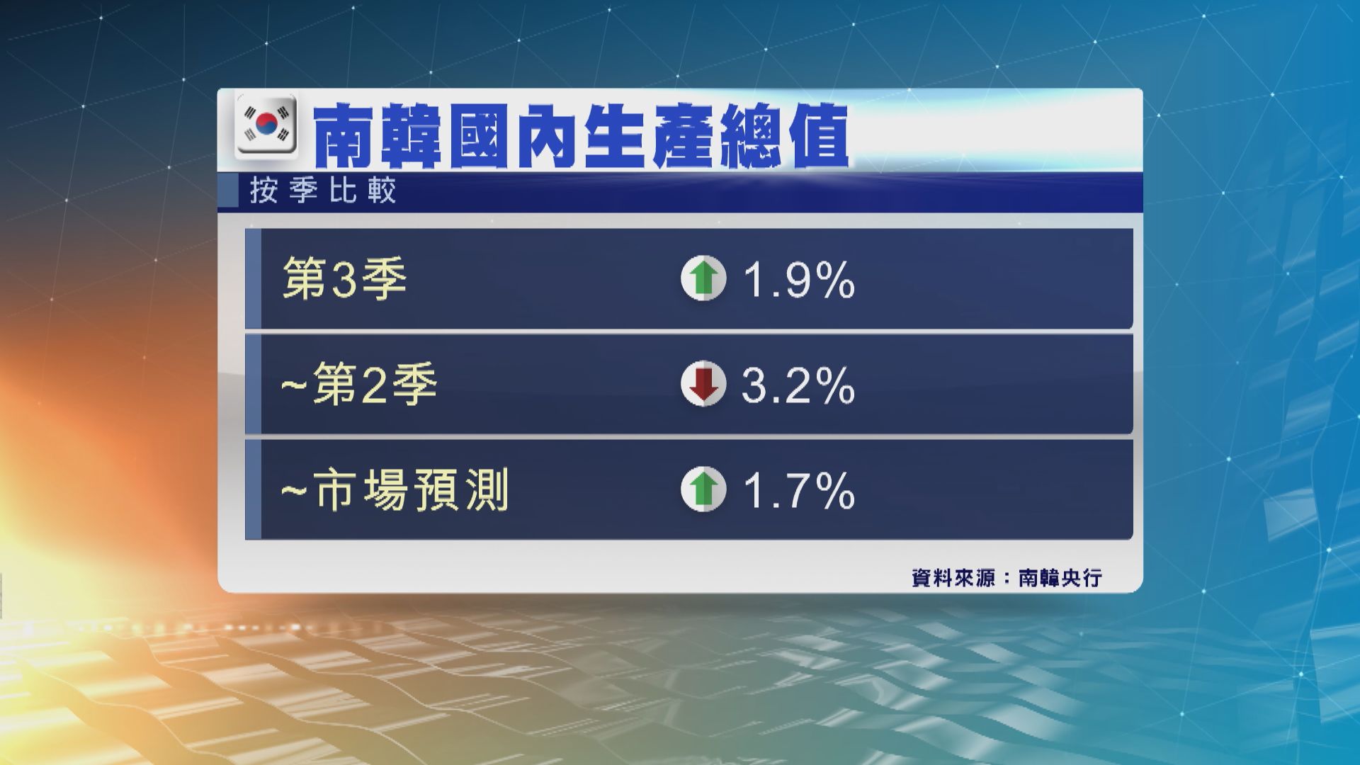 南韓第三季經濟按季恢復增長
