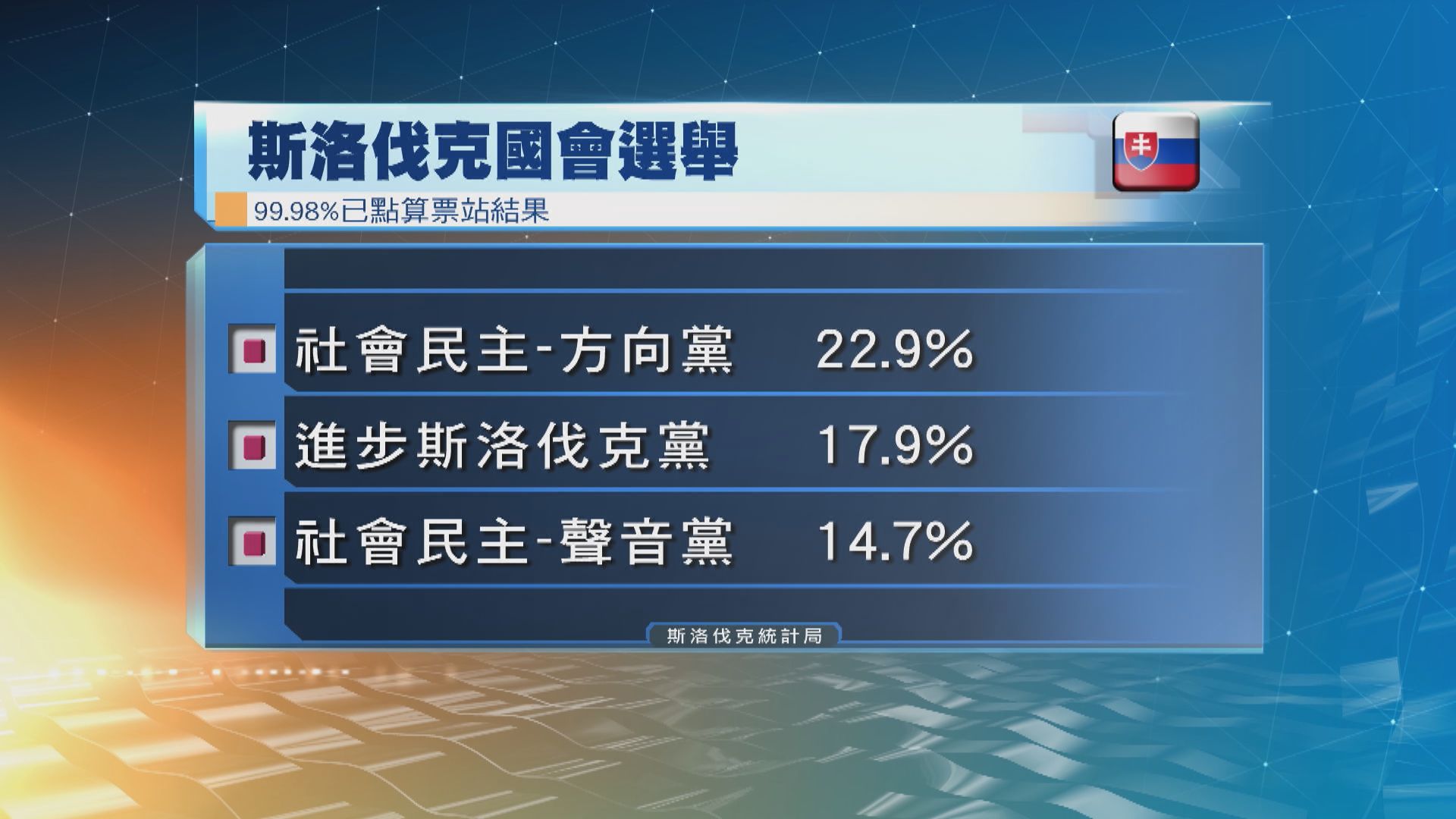 斯洛伐克國會選舉 勝選親俄政黨料需時兩周籌組聯合政府