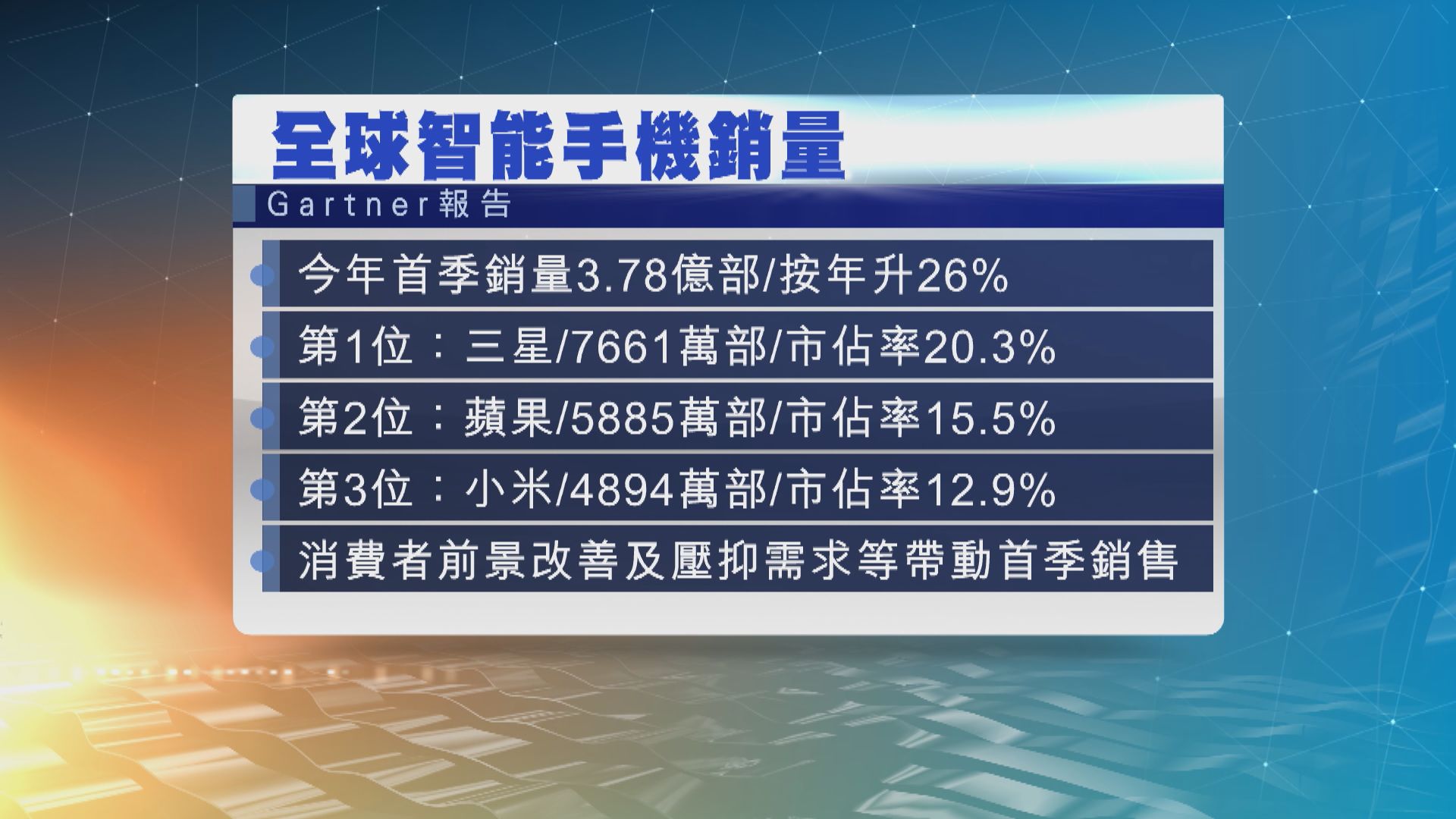 今年首季全球智能手機銷量按年升超過兩成
