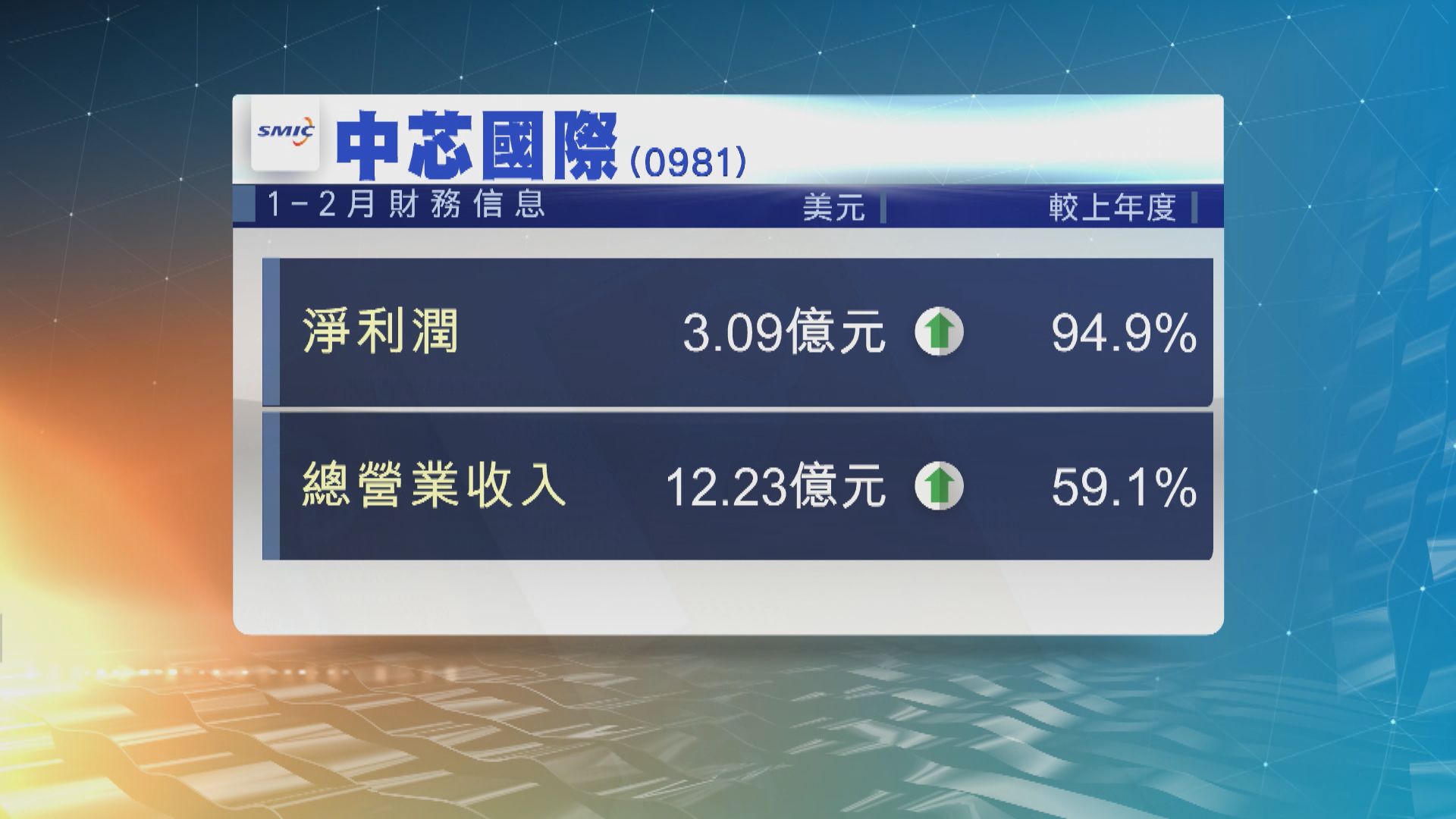 美國稱若中芯等中企幫助俄國　或被切斷美國設備供應