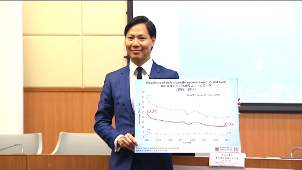 本港整體吸煙比率跌至歷來最低