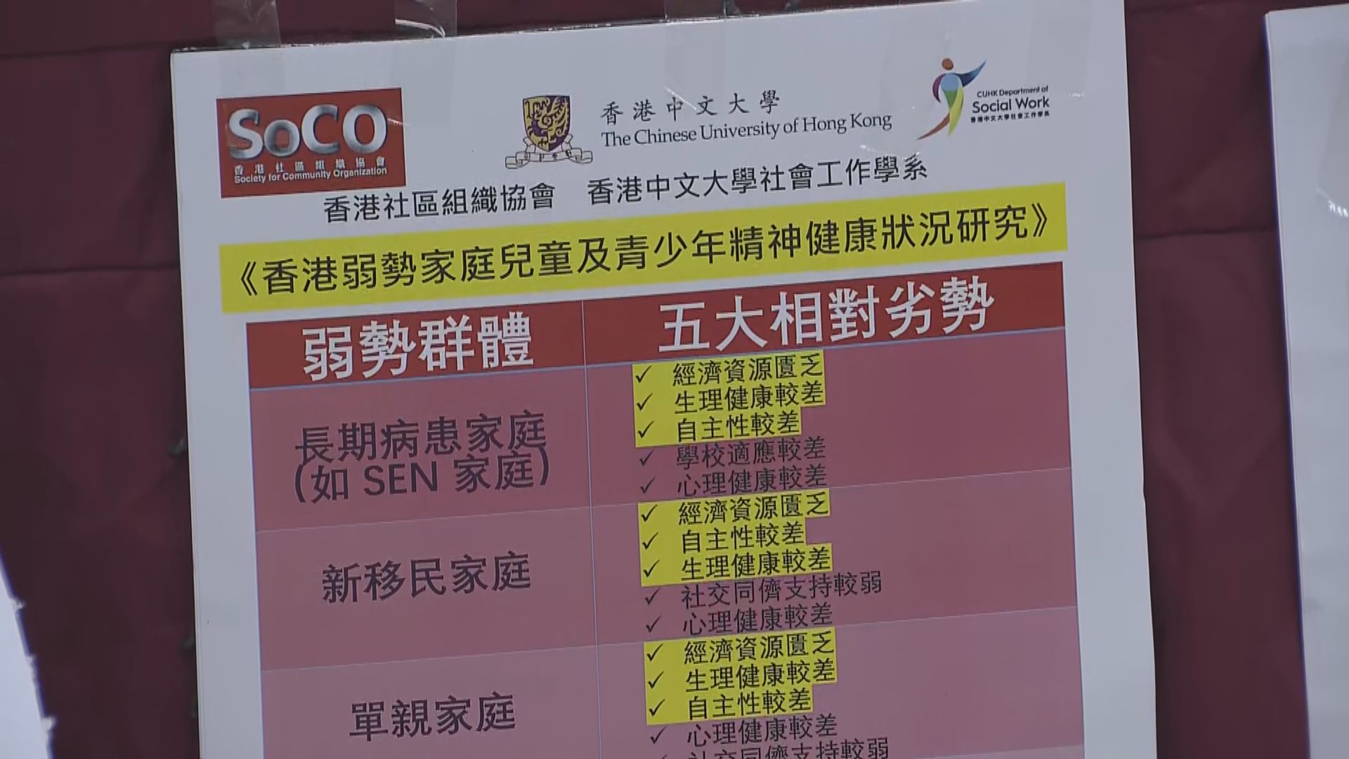 社協研究顯示弱勢家庭兒童較易有抑鬱或焦慮傾向