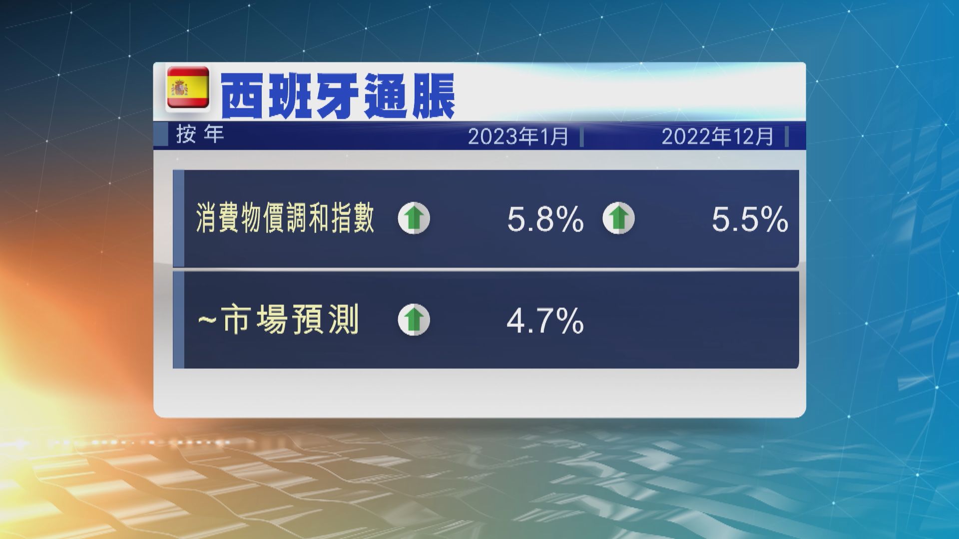 西班牙1月通脹率5.8%　高於預期並引發加息憂慮
