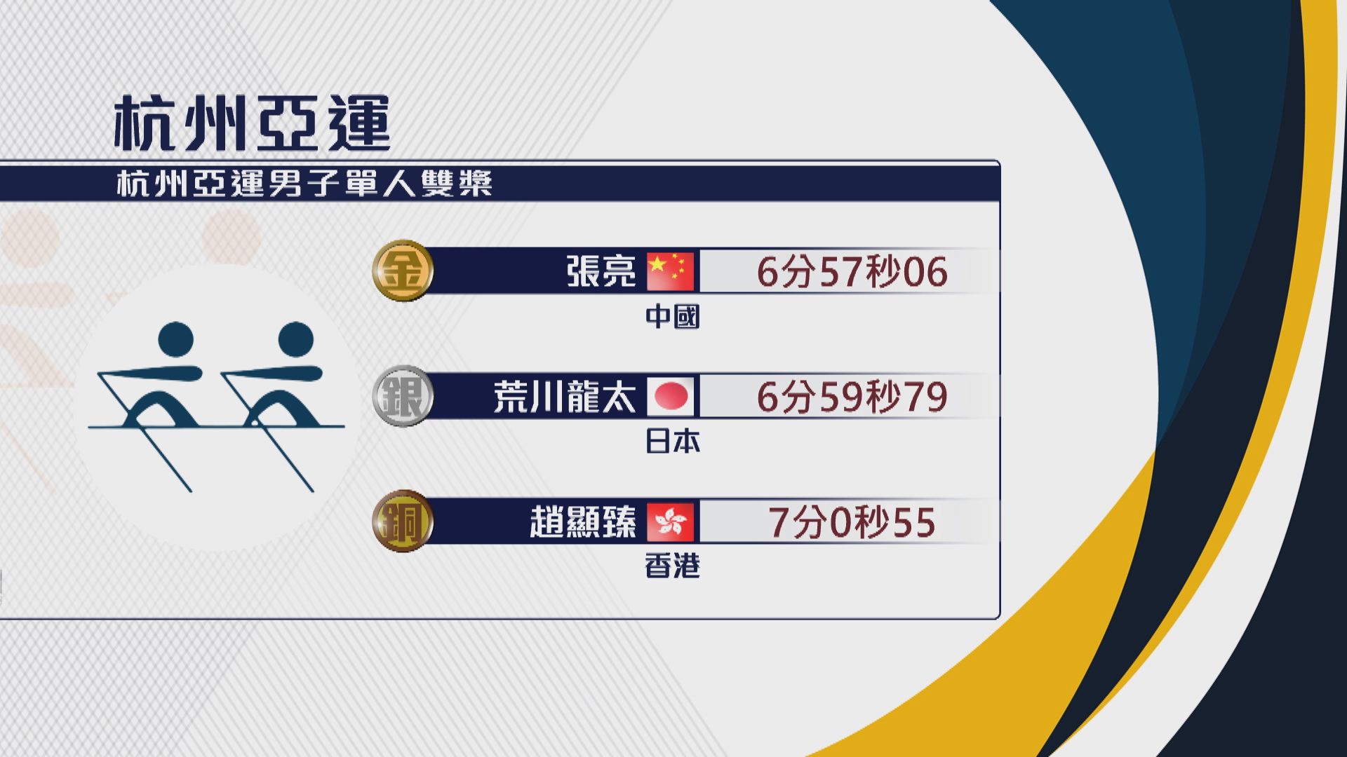 杭州亞運賽艇 趙顯臻在男子單人雙槳為港隊添銅