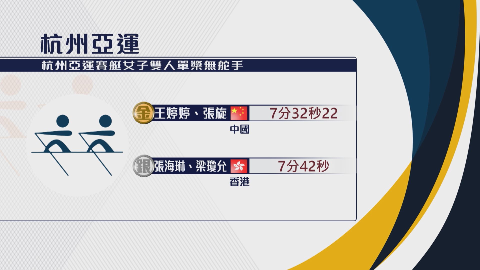 杭州亞運賽艇 張海琳及梁瓊允在女子雙人單槳無舵手為港隊奪銀
