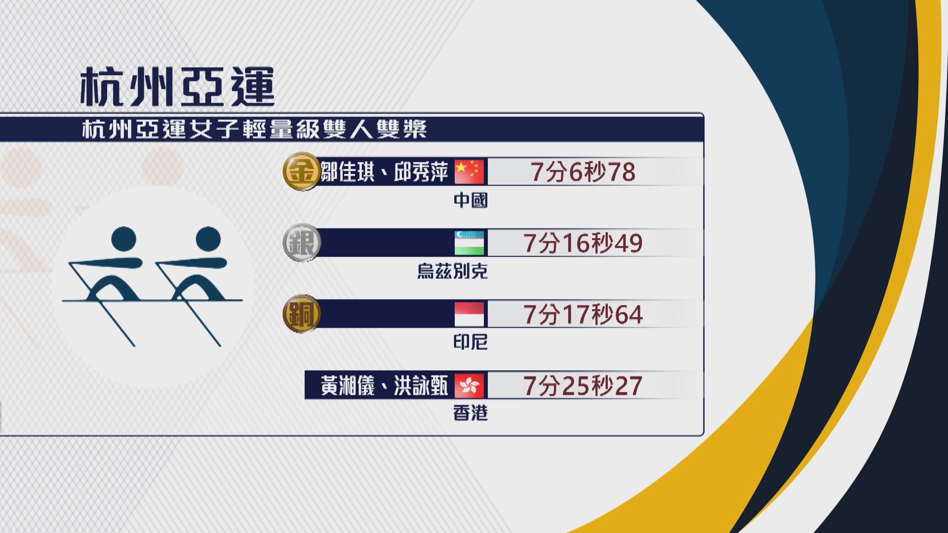 杭州亞運女子輕量級雙人雙槳奪金牌 中國隊奪得今屆第一金