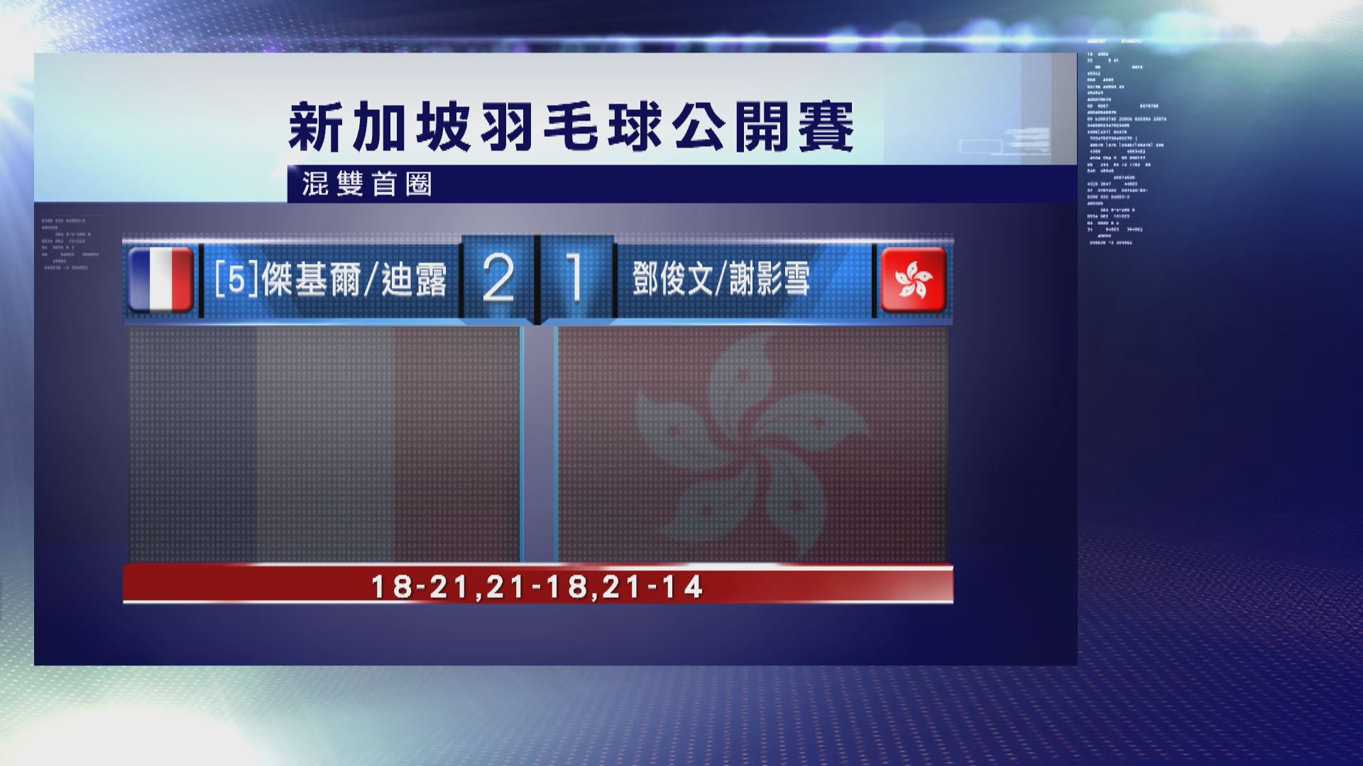 新加坡羽毛球公開賽 鄧俊文和謝影雪混雙首圈出局