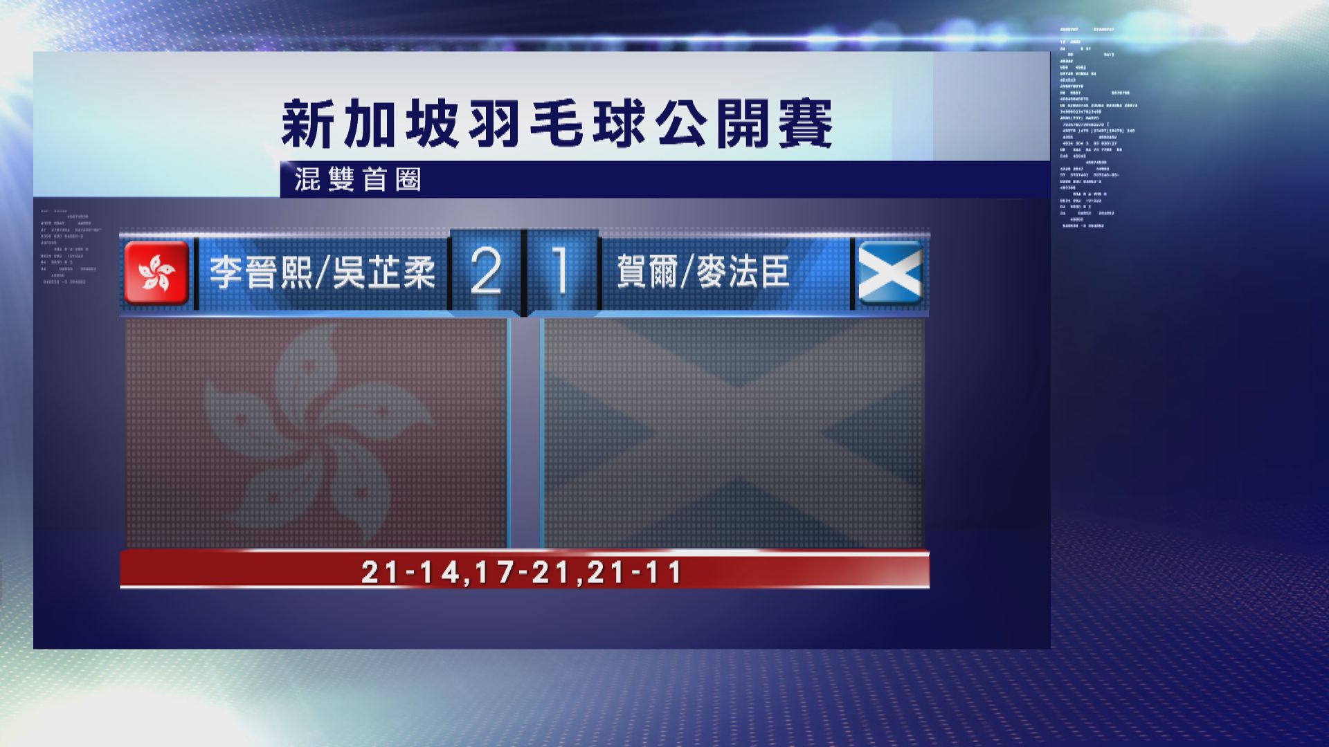 新加坡羽毛球公開賽 李晉熙與吳芷柔混雙晉級16強