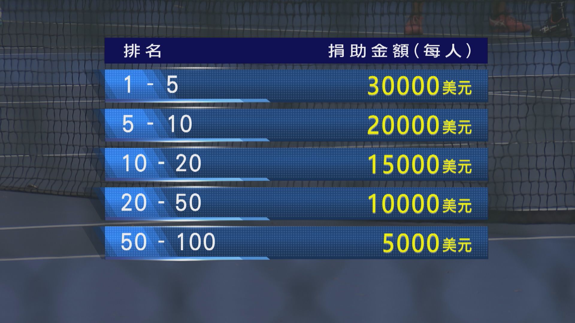 祖高域籲前列球員捐款成立救濟基金