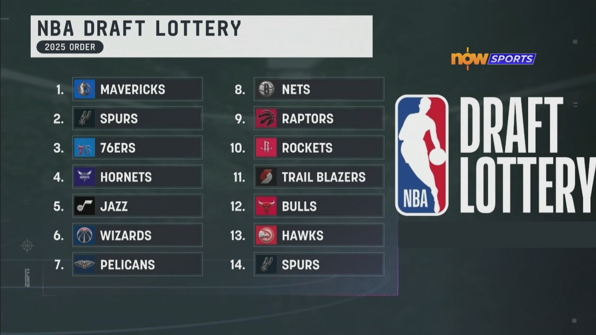 獨行俠獲NBA選秀狀元籤