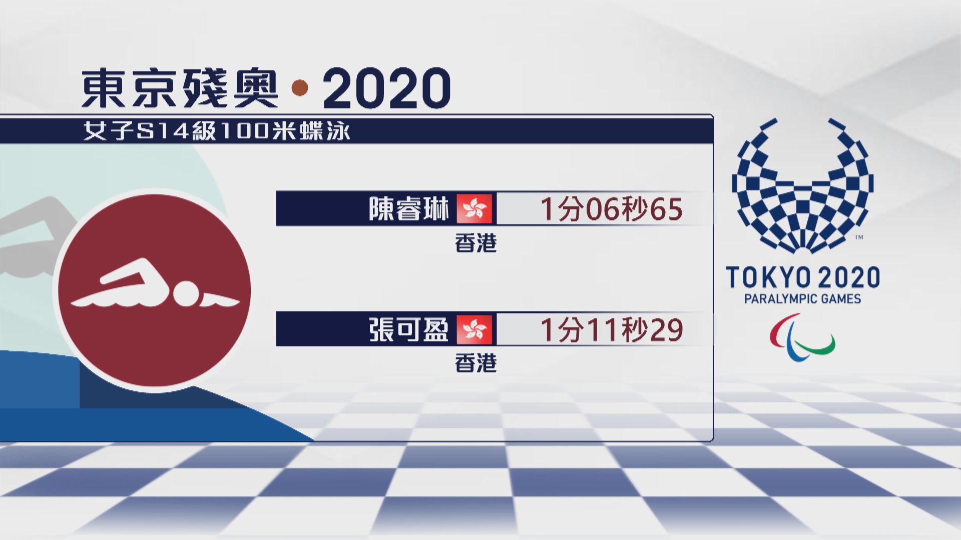 殘奧女子S14級100米蝶泳　港隊陳睿琳決賽得第四