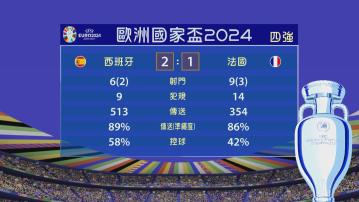 歐國盃四強 西班牙反勝兼贏數據 法國埋門多把握力不足