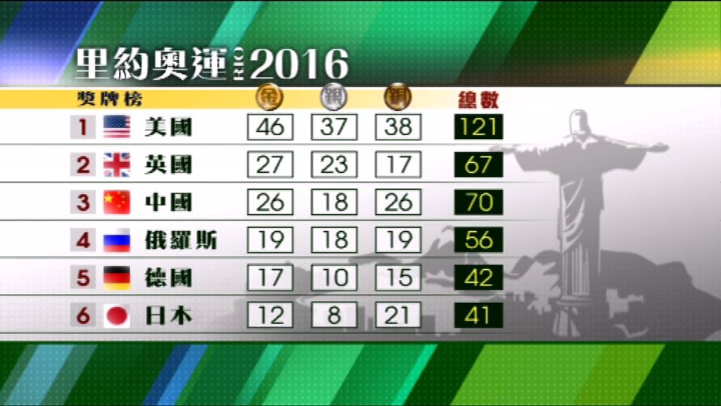 里約奧運結束　美國46金成為大贏家