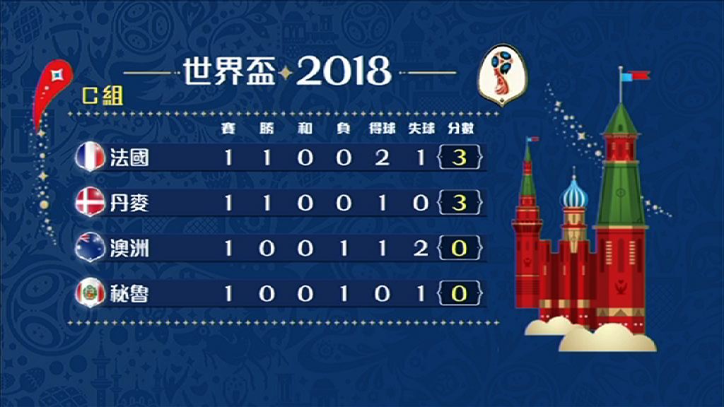 世界盃C組次輪賽事將在下周四舉行