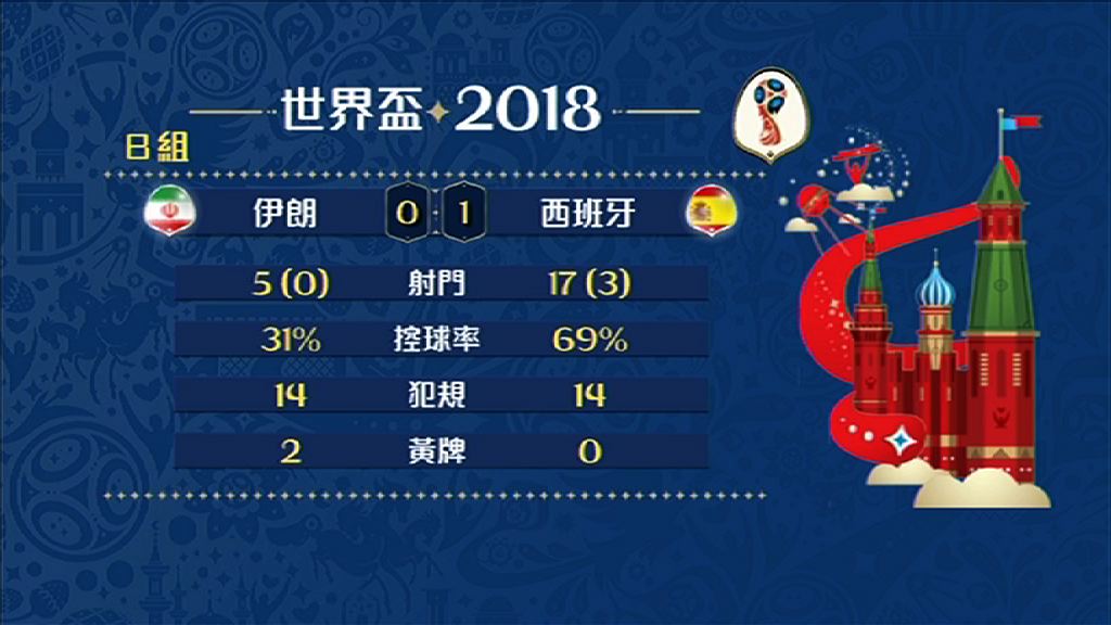 【世界盃戰報】（6月21日）