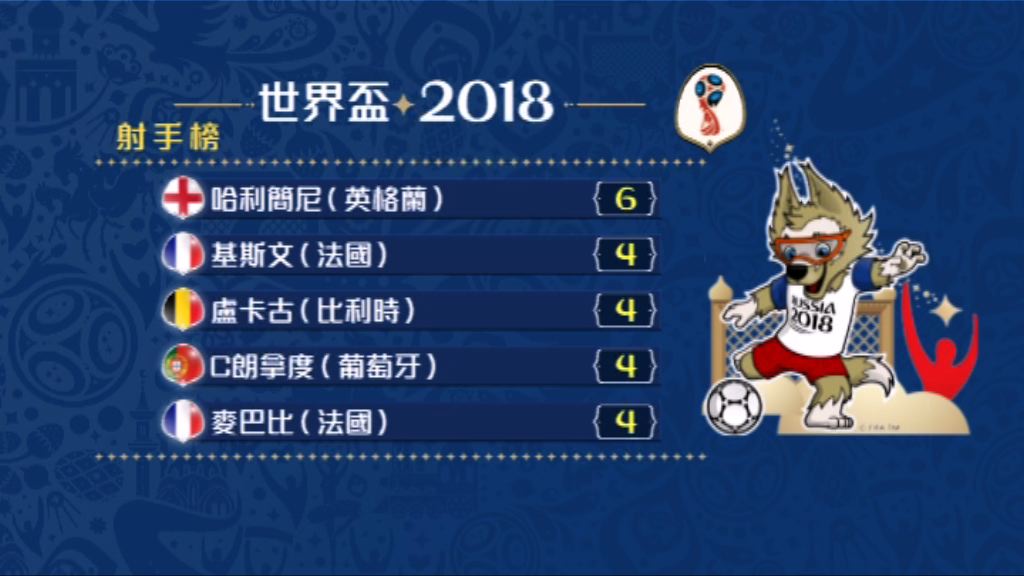 哈利簡尼奪神射手獎