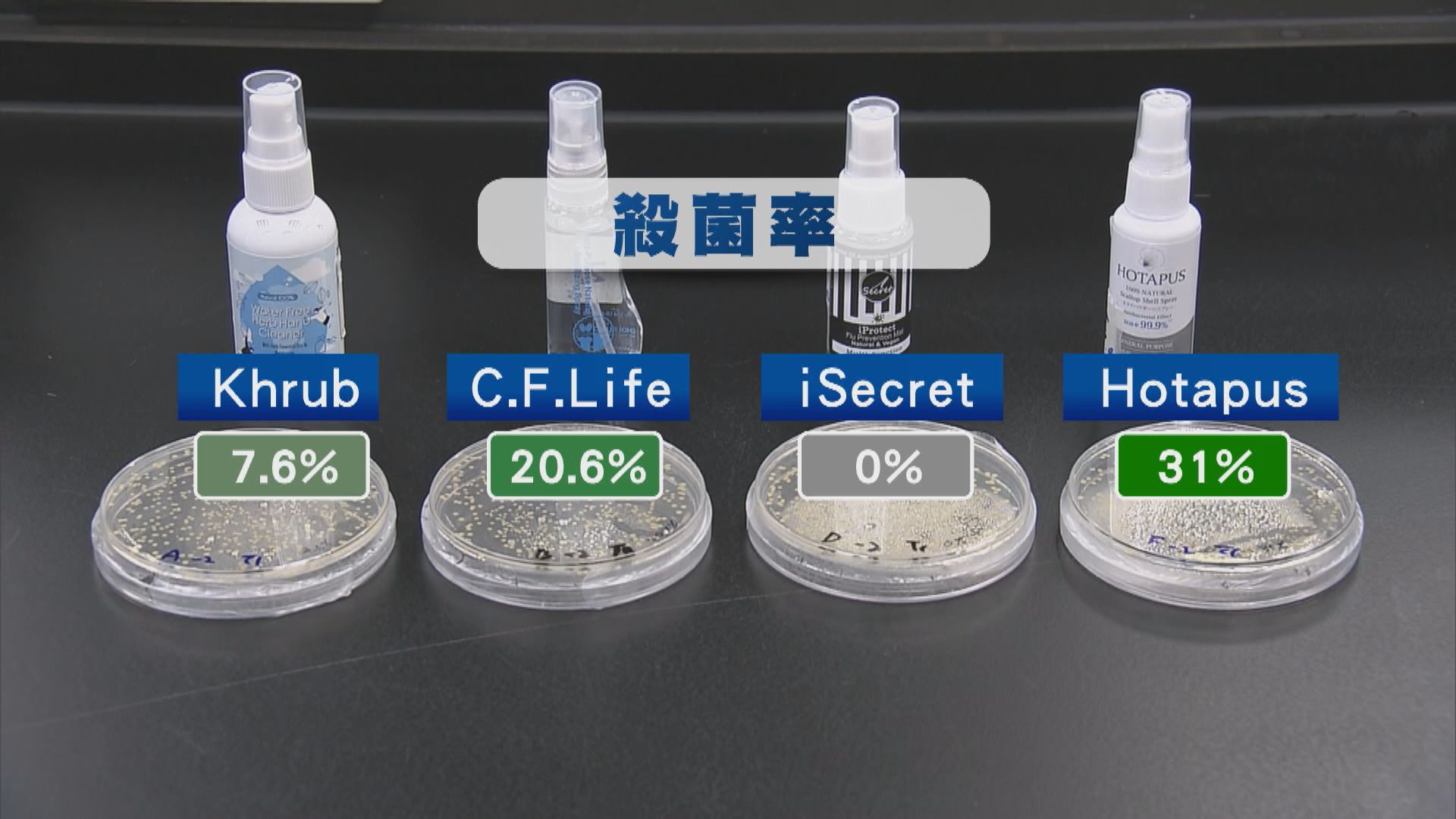 本台委託學者測試七款消毒噴霧　部分殺菌效果欠佳