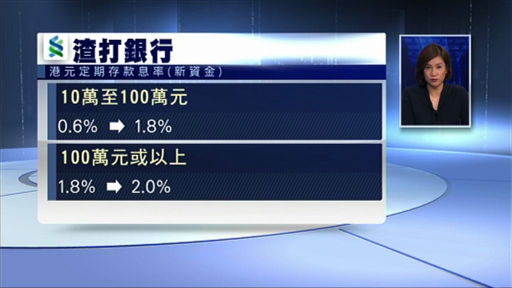 渣打上調港元定存年息至1.8厘