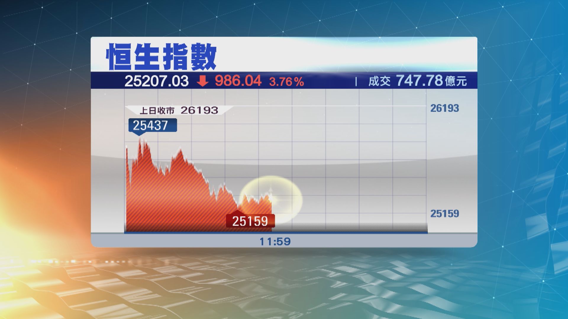美股黑色星期三大瀉　港股亞股亦急跌