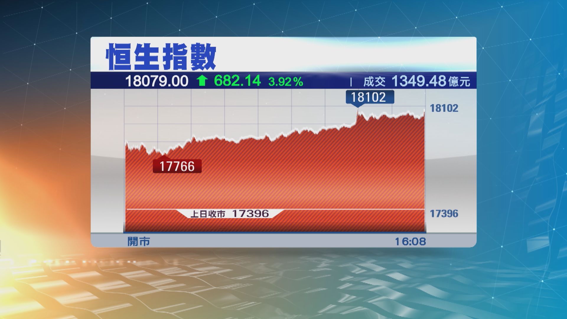 藍籌全線升 恒指收升682點 重上18000關