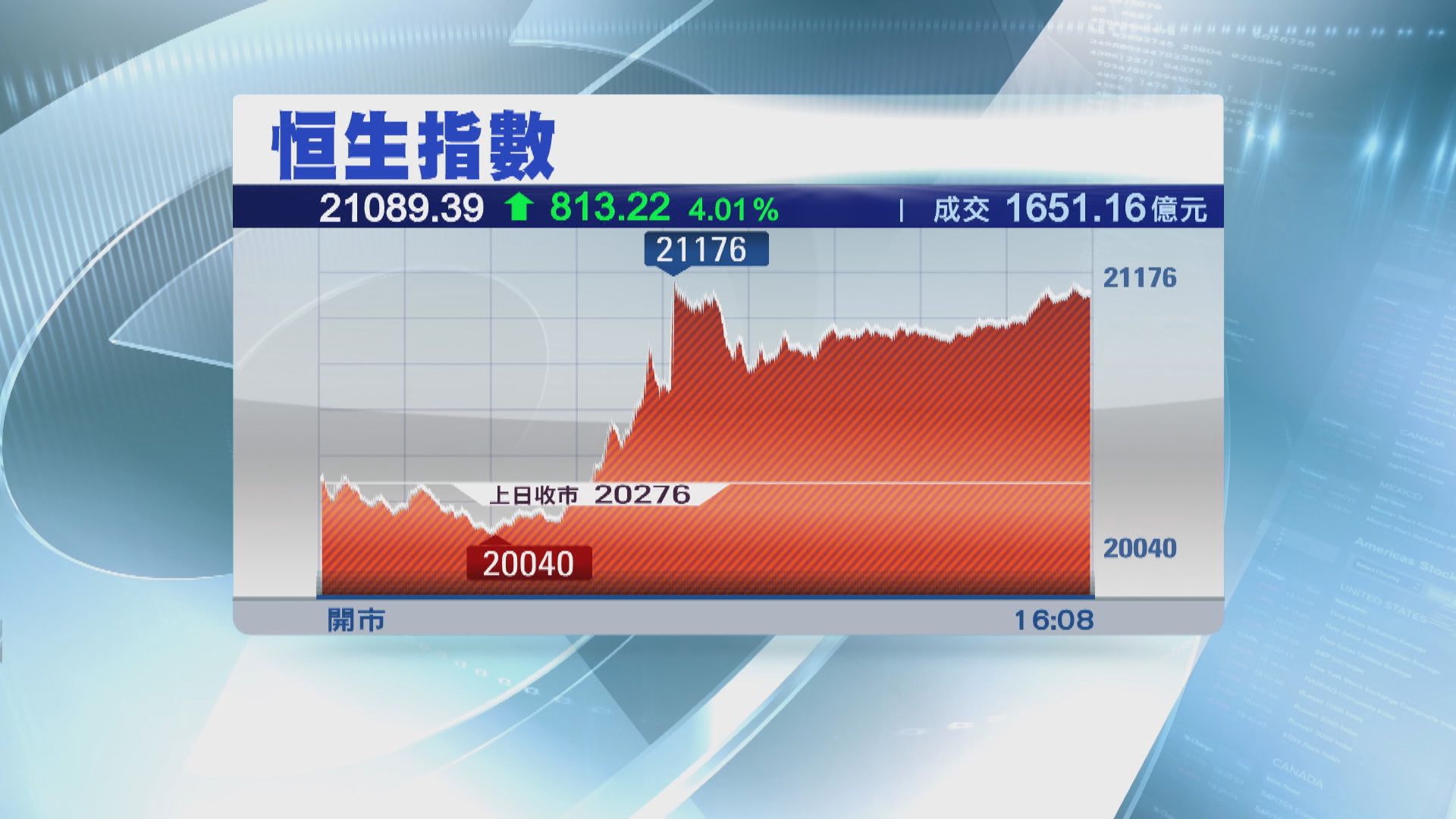 【四連升】恒指收市升813點 一周升450點