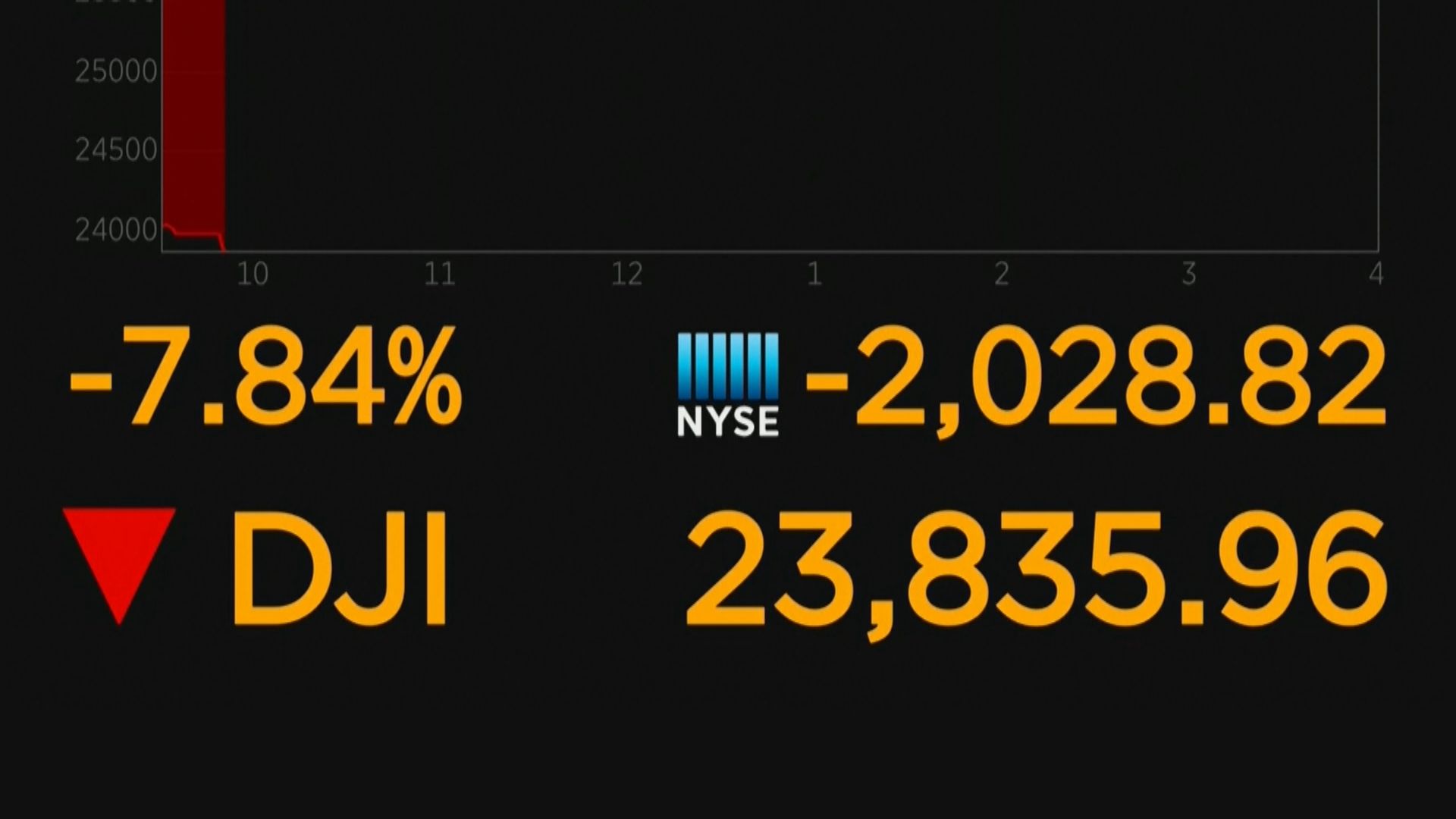 國際油價急跌　道指早段一度急挫逾二千點