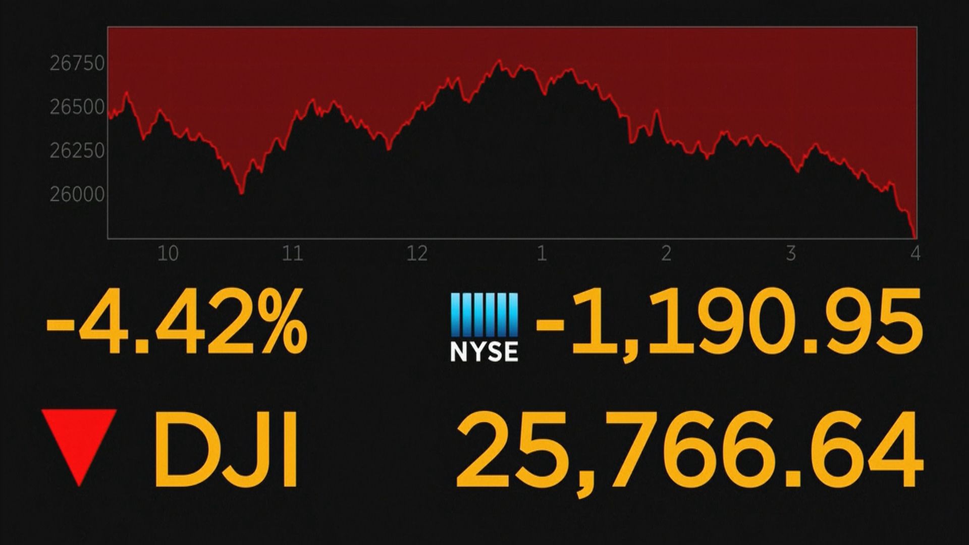 美股跌逾4%　道指及標指錄得歷來最大點數跌幅