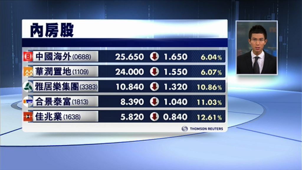 【慘！】血洗內房股！逾10隻錄雙位數跌幅
