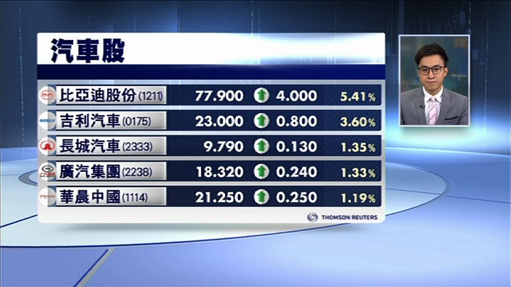 【踩行油！】比亞迪續爆邊上　曾破$79