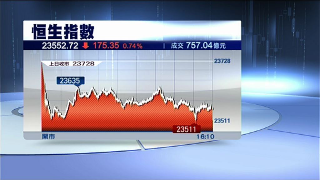 【美加息預期升溫】恒指跌175點　地產股受壓