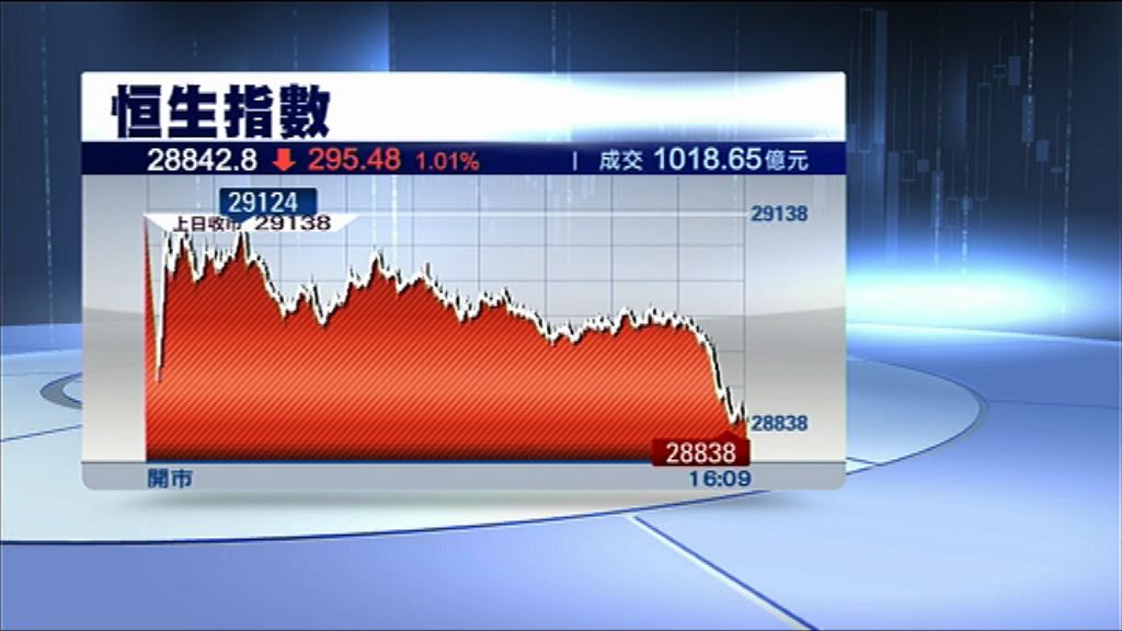 【尾市跳崖】恒指插295點　29000點不保