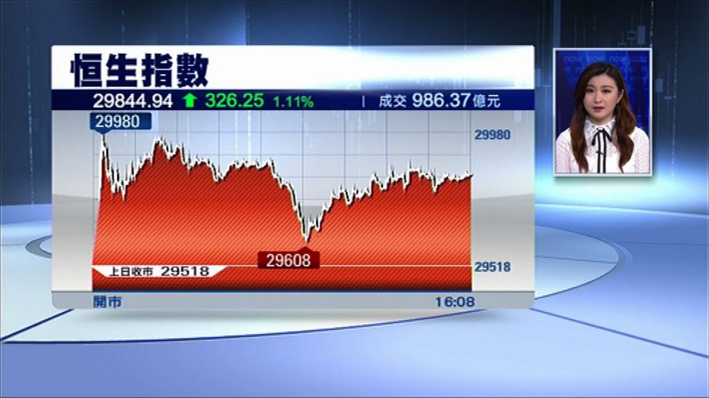 【三萬點前止步】恒指升326點　成交縮至不足千億