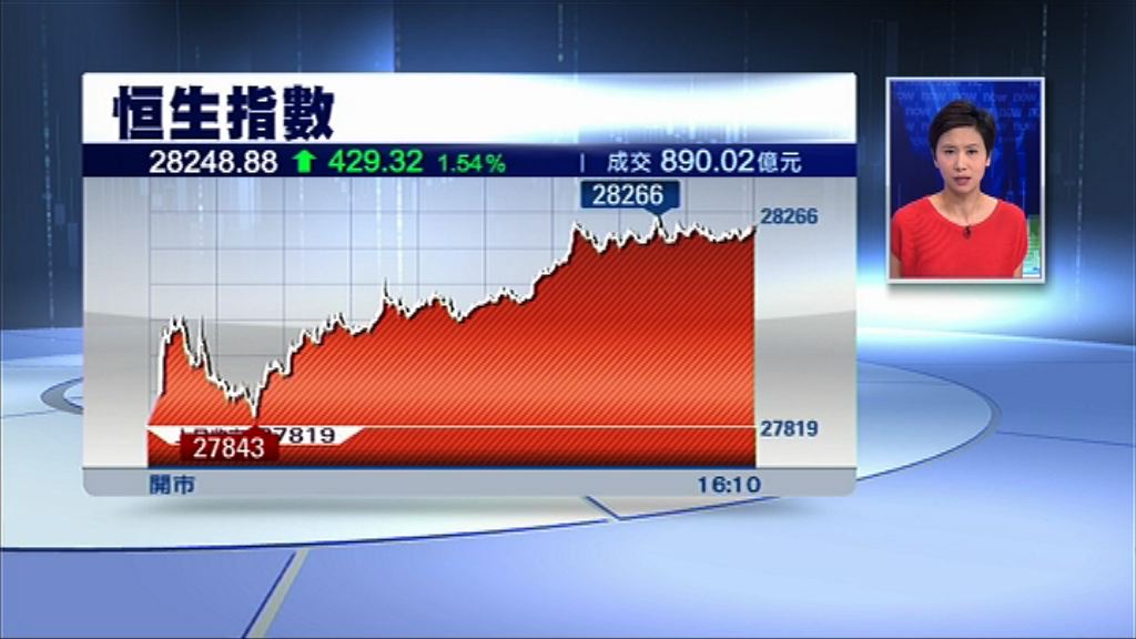 【重上兩萬八】恒指升429點　騰訊V彈