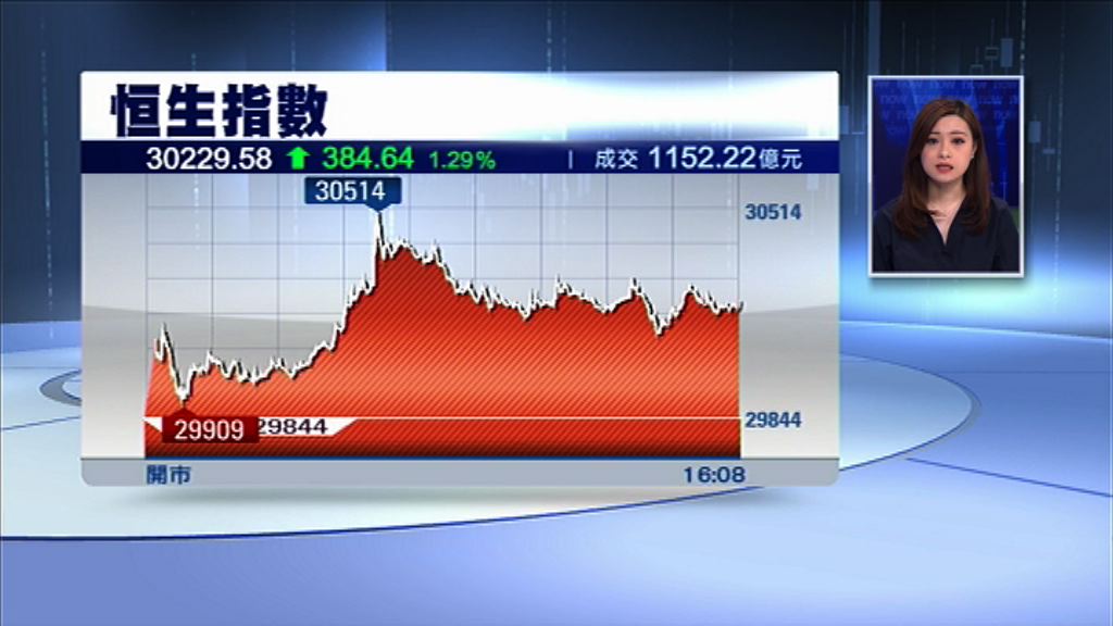 【午後升少截】恒指漲384點　重上三萬關