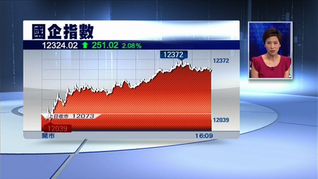 【中美貿易戰急降溫】恒指升499點　收復百天線