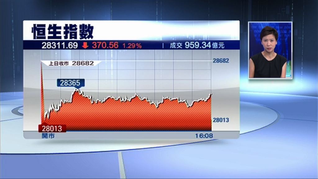 【中美貿戰升級】恒指跌370點 逾千三股挫