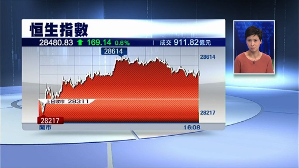 【成交不足千億】恒指升少截　十天線得而復失