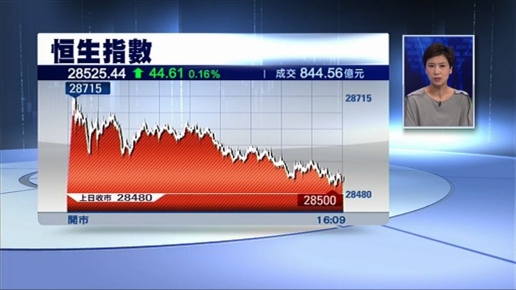 【成交續縮】恒指升少截　全周累漲209點