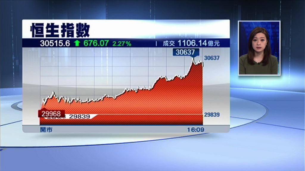 恒指升676點 重上30500