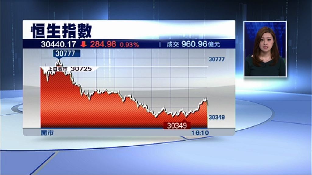 【跟住外圍跌】恒指插284點　穿50天線