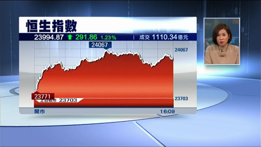 【國指續跑贏】恒指飆291點　內銀股升勢凌厲