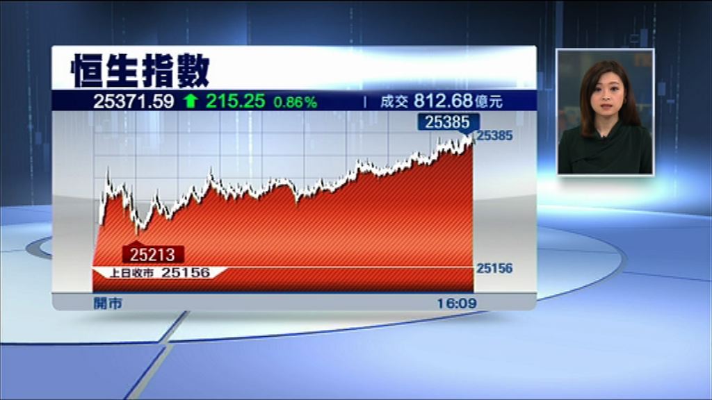 【強勢股】騰訊、中銀、恒生、領展齊破頂